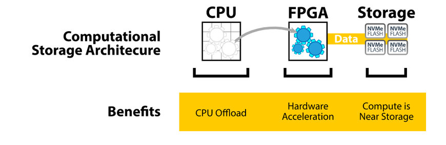 Arrêtez de déplacer les données : déplacez plutôt l’algorithme – Mise en œuvre de l’approche « computational storage »